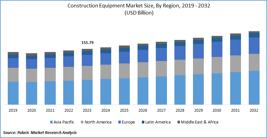 Construction Equipment Market Size